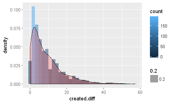 Visualizing Inter-Arrival Times of Tweets